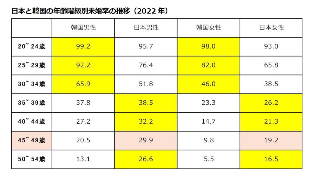 日本と韓国の年齢別の未婚率