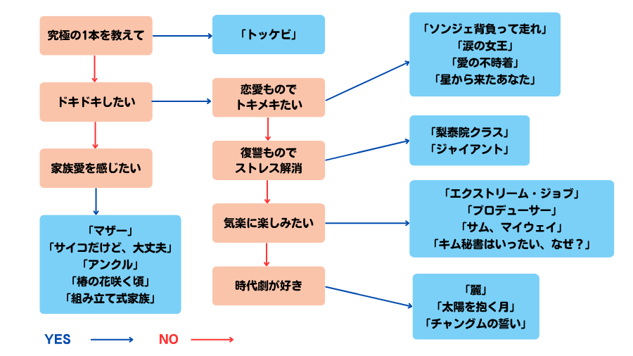 韓ドラ診断フローチャート