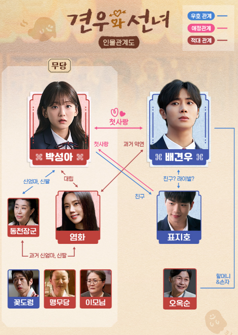 巫女と彦星 相関図