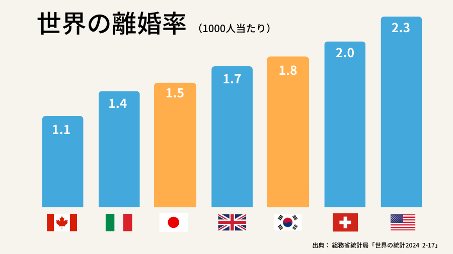 世界の離婚率