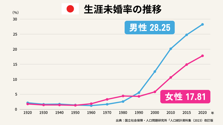 日本の生涯未婚率