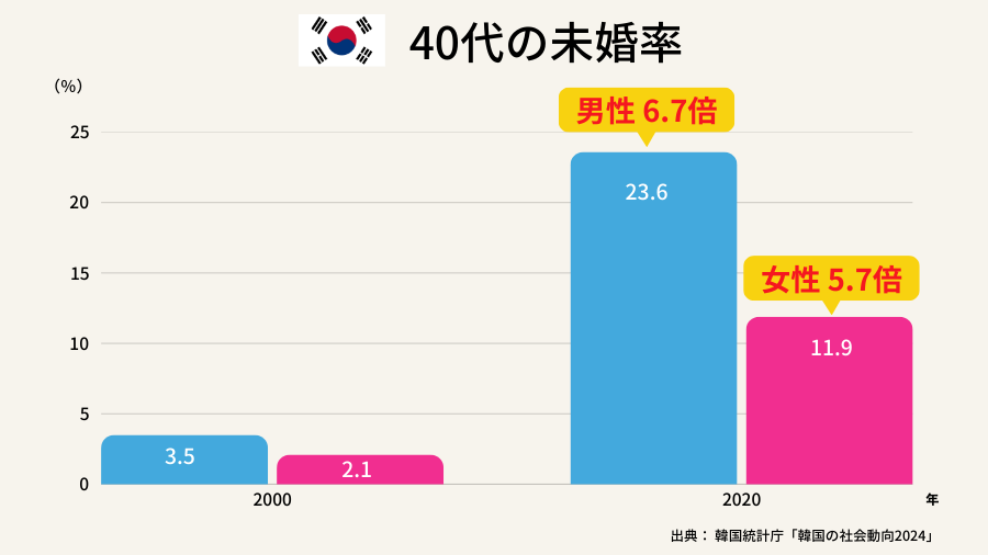 韓国の40代未婚率